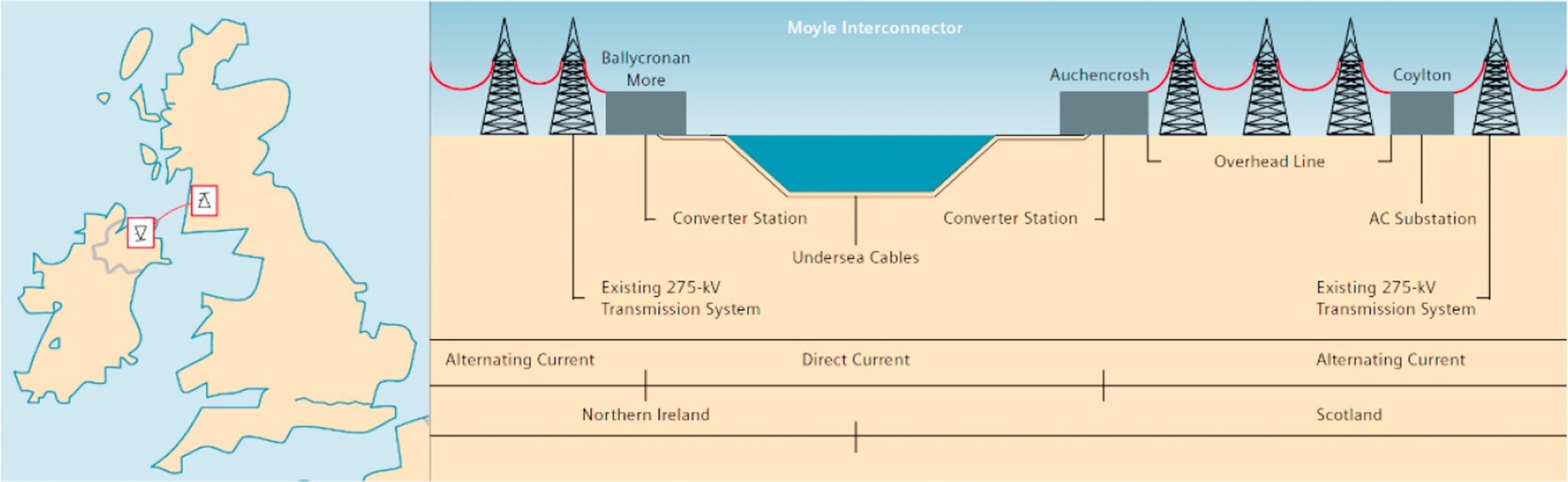Moyle Interconnector The National HVDC Centre